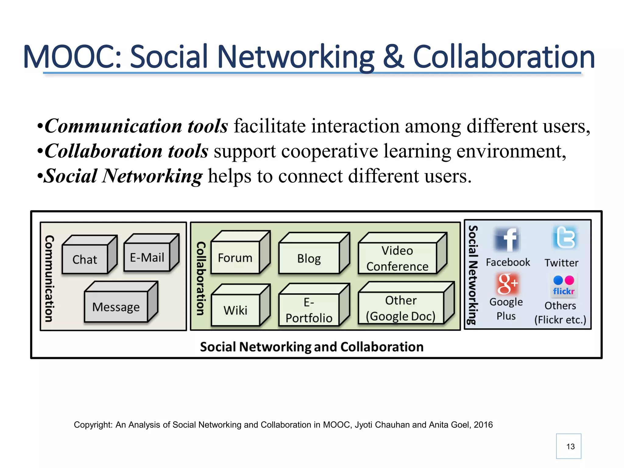 MOOC: Social Networking & Collaboration
13
•Communication tools facilitate interaction among different users,
•Collaboration tools support cooperative learning environment,
•Social Networking helps to connect different users.
Copyright: An Analysis of Social Networking and Collaboration in MOOC, Jyoti Chauhan and Anita Goel, 2016
 