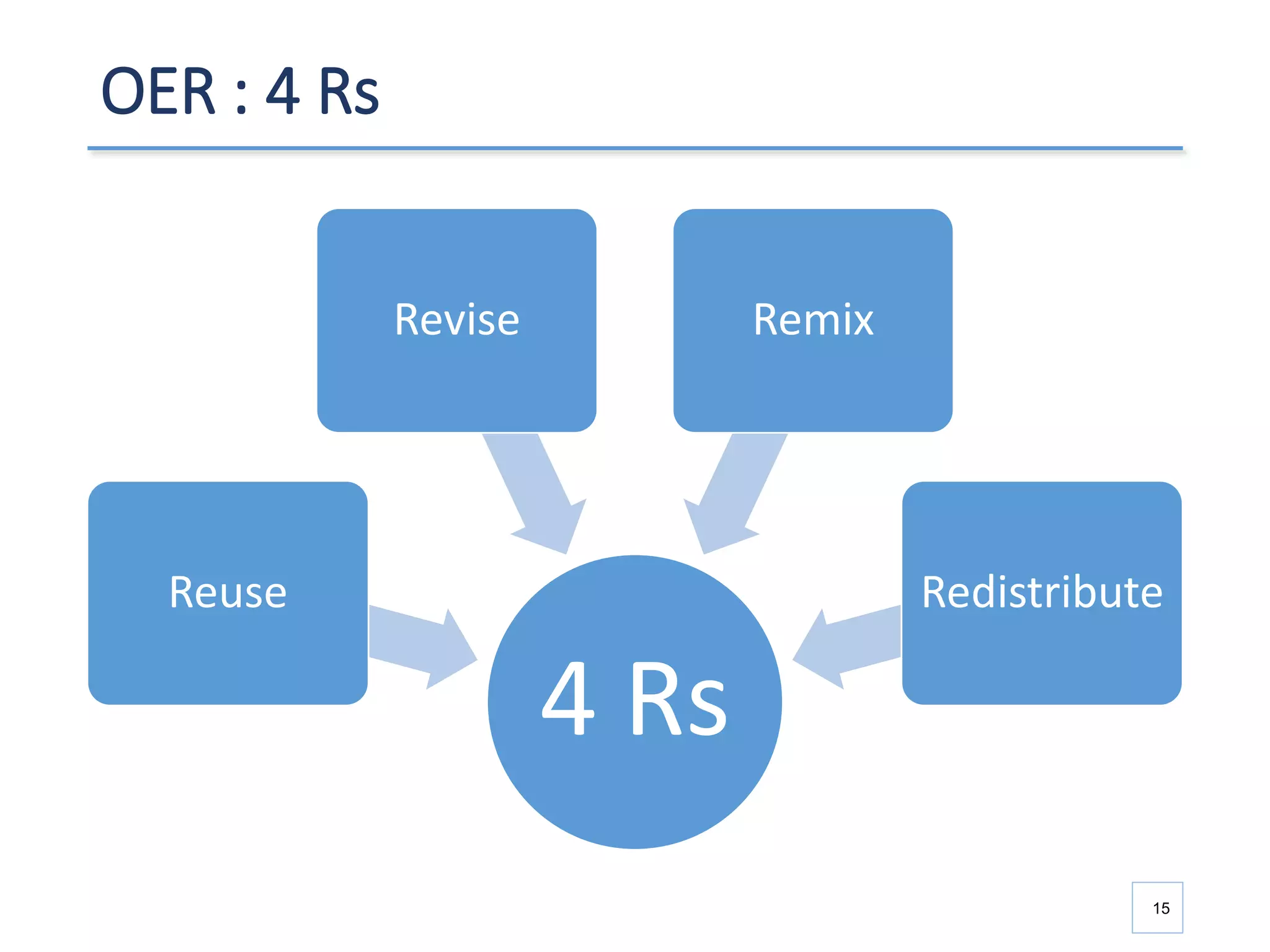 OER : 4 Rs
4 Rs
Reuse
Revise Remix
Redistribute
15
 