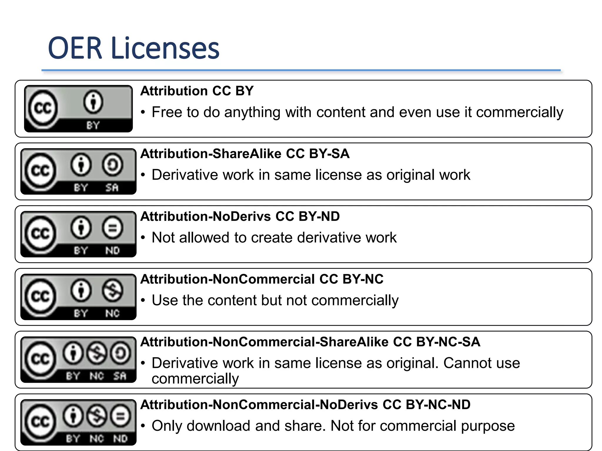 OER Licenses
16
Attribution CC BY
• Free to do anything with content and even use it commercially
Attribution-ShareAlike CC BY-SA
• Derivative work in same license as original work
Attribution-NoDerivs CC BY-ND
• Not allowed to create derivative work
Attribution-NonCommercial CC BY-NC
• Use the content but not commercially
Attribution-NonCommercial-ShareAlike CC BY-NC-SA
• Derivative work in same license as original. Cannot use
commercially
Attribution-NonCommercial-NoDerivs CC BY-NC-ND
• Only download and share. Not for commercial purpose
 