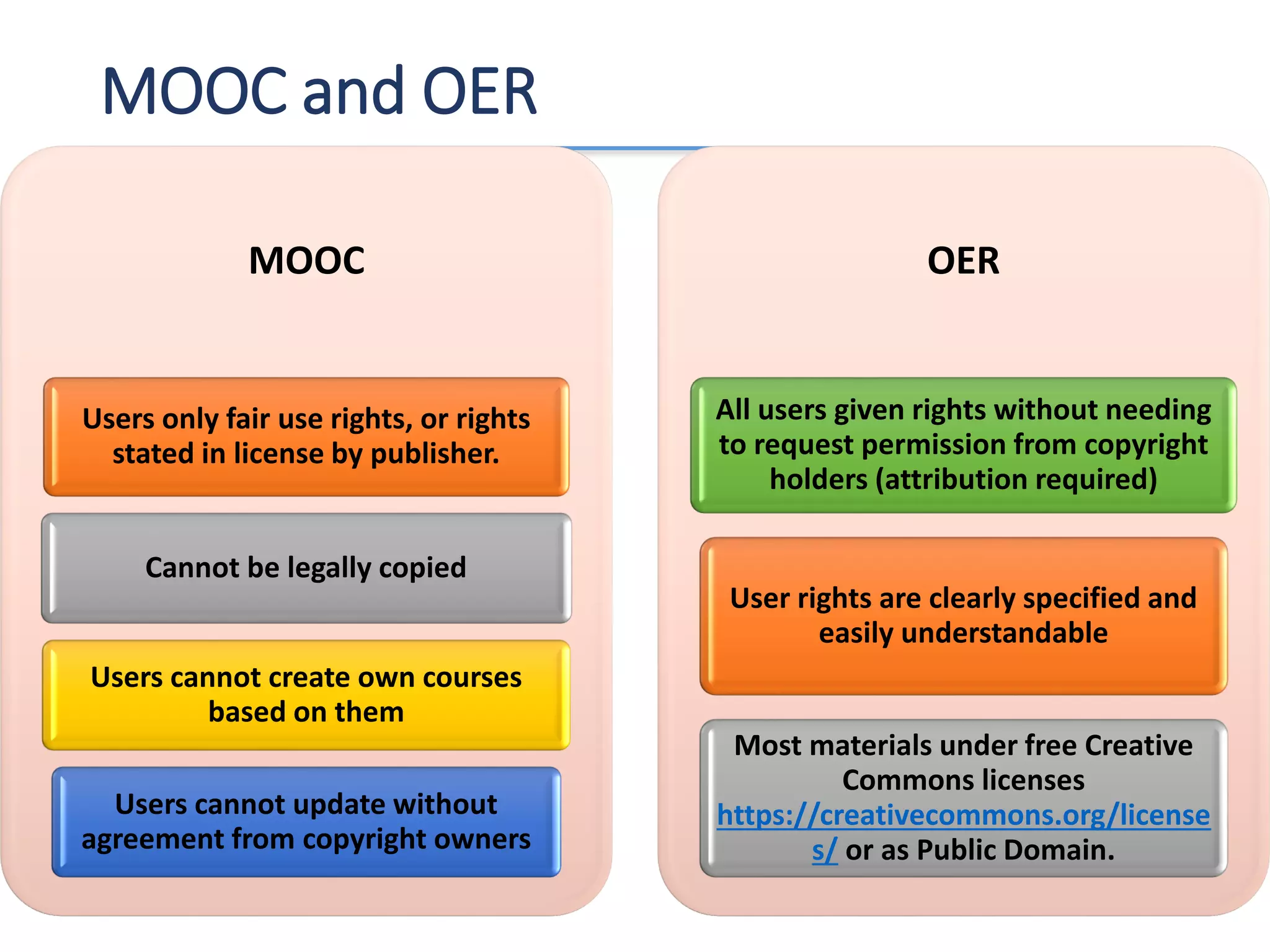 MOOC and OER
MOOC
Users only fair use rights, or rights
stated in license by publisher.
Cannot be legally copied
Users cannot create own courses
based on them
Users cannot update without
agreement from copyright owners
OER
All users given rights without needing
to request permission from copyright
holders (attribution required)
User rights are clearly specified and
easily understandable
Most materials under free Creative
Commons licenses
https://creativecommons.org/license
s/ or as Public Domain.
 
