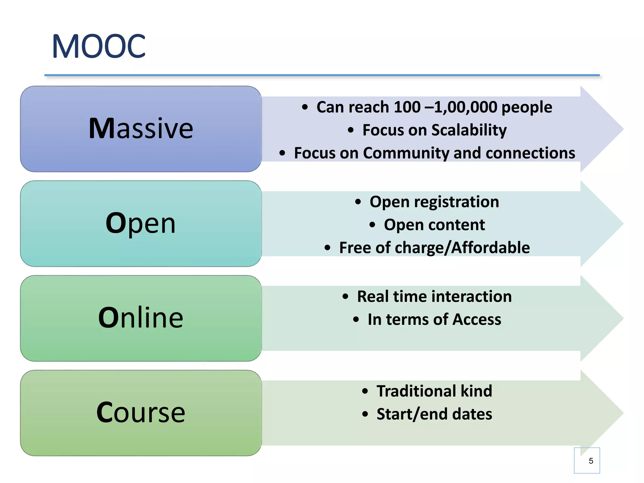 MOOC
• Can reach 100 –1,00,000 people
• Focus on Scalability
• Focus on Community and connections
Massive
• Open registration
• Open content
• Free of charge/Affordable
Open
• Real time interaction
• In terms of AccessOnline
• Traditional kind
• Start/end datesCourse
5
 
