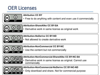 OER Licenses
16
Attribution CC BY
• Free to do anything with content and even use it commercially
Attribution-ShareAlike CC BY-SA
• Derivative work in same license as original work
Attribution-NoDerivs CC BY-ND
• Not allowed to create derivative work
Attribution-NonCommercial CC BY-NC
• Use the content but not commercially
Attribution-NonCommercial-ShareAlike CC BY-NC-SA
• Derivative work in same license as original. Cannot use
commercially
Attribution-NonCommercial-NoDerivs CC BY-NC-ND
• Only download and share. Not for commercial purpose
 