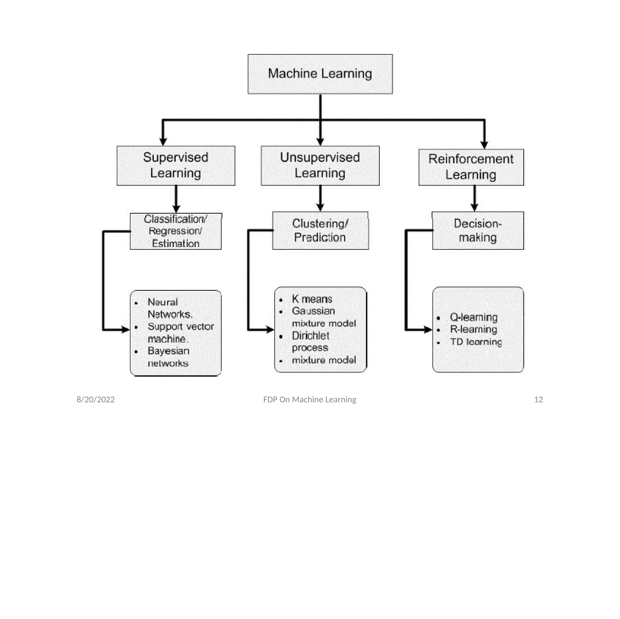 8/20/2022 FDP On Machine Learning 12
 
