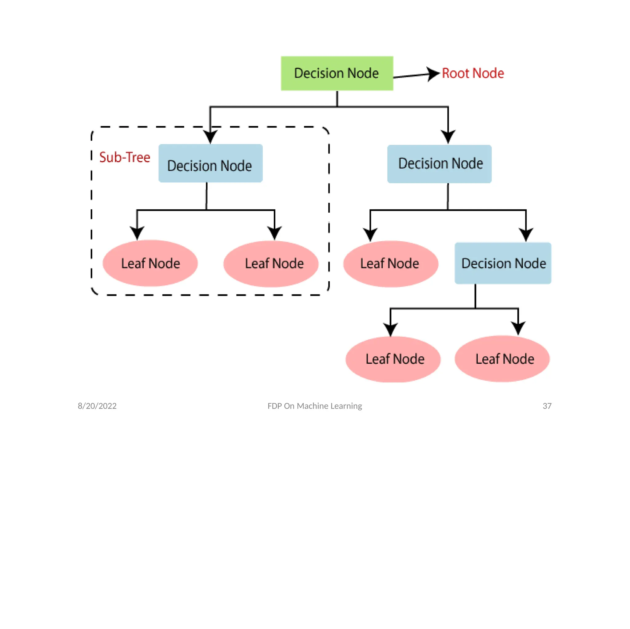 8/20/2022 FDP On Machine Learning 37
 