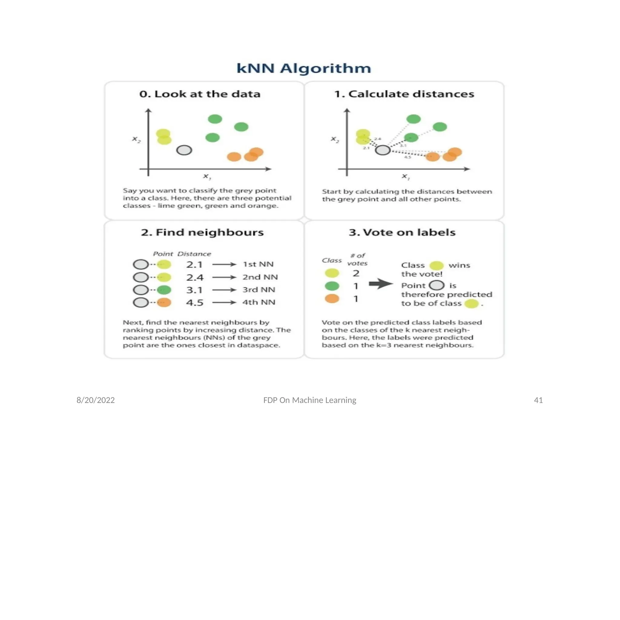 8/20/2022 FDP On Machine Learning 41
 