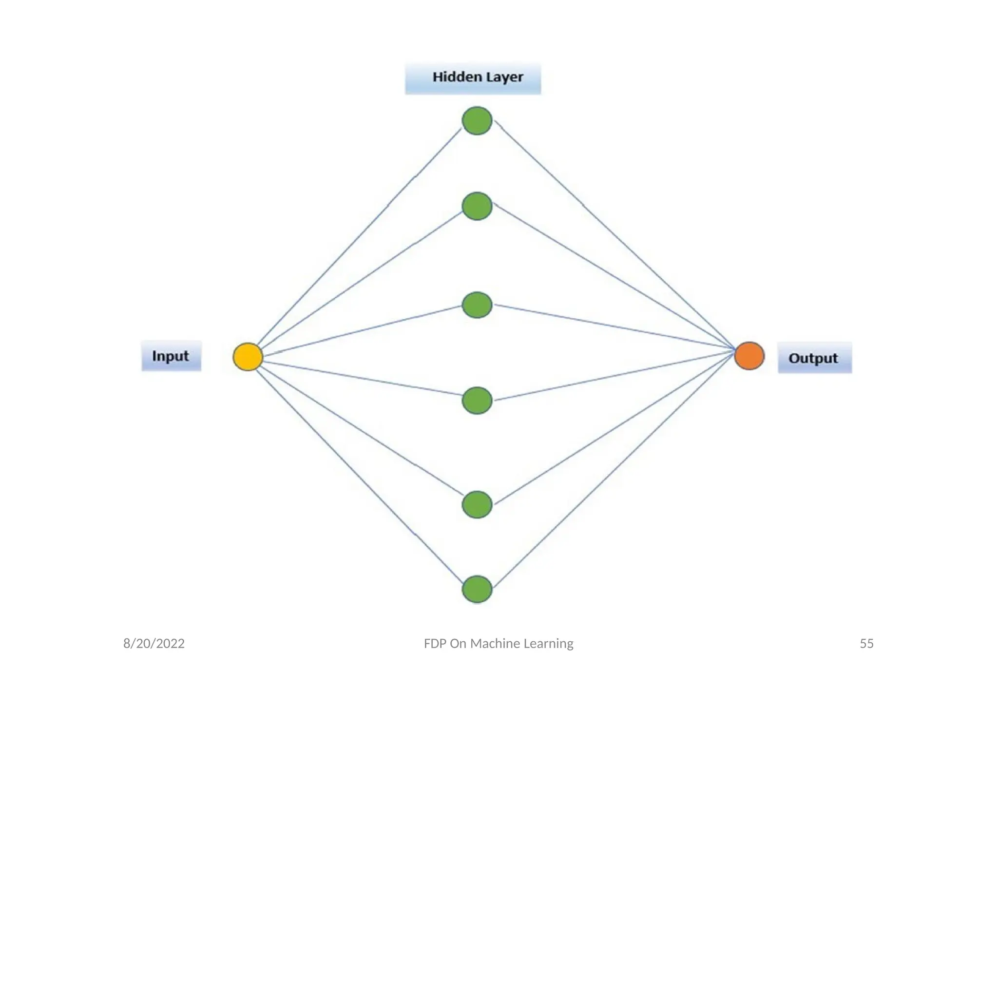 8/20/2022 FDP On Machine Learning 55
 