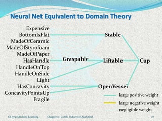 CS 5751 Machine Learning Chapter 12 Comb. Inductive/Analytical 27
Neural Net Equivalent to Domain Theory
Expensive
BottomIsFlat
MadeOfCeramic
MadeOfStyrofoam
MadeOfPaper
HasHandle
HandleOnTop
HandleOnSide
Light
HasConcavity
ConcavityPointsUp
Fragile
Stable
Liftable
OpenVessel
CupGraspable
large positive weight
large negative weight
negligible weight
 