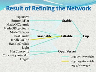 29
Result of Refining the Network
Expensive
BottomIsFlat
MadeOfCeramic
MadeOfStyrofoam
MadeOfPaper
HasHandle
HandleOnTop
HandleOnSide
Light
HasConcavity
ConcavityPointsUp
Fragile
Stable
Liftable
OpenVessel
CupGraspable
large positive weight
large negative weight
negligible weight
 