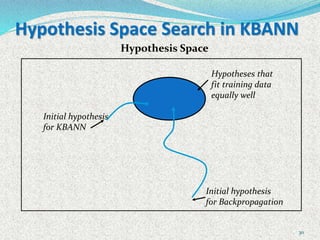 30
Hypothesis Space Search in KBANN
Hypotheses that
fit training data
equally well
Initial hypothesis
for KBANN
Initial hypothesis
for Backpropagation
Hypothesis Space
 