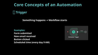 Core Concepts of an Automation
🔹Trigger
Something happens Workflow starts
→
Examples:
Form submitted
New email received
Button clicked
Scheduled time (every day 9 AM)
 
