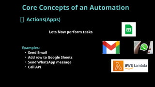 Core Concepts of an Automation
🔹 Actions(Apps)
Lets Now perform tasks
Examples:
• Send Email
• Add row to Google Sheets
• Send WhatsApp message
• Call API
 