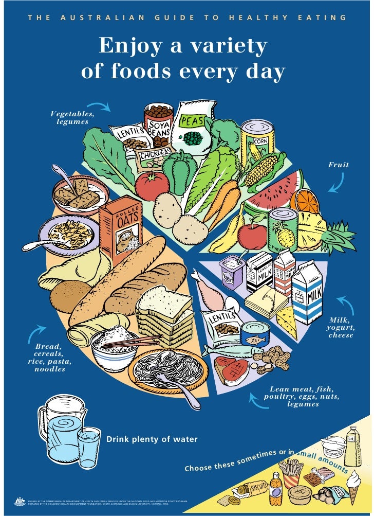 Australian Guide To Healthy Eating Pie Chart