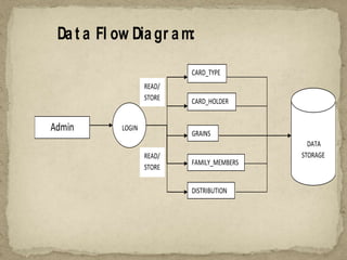 Da t a Fl ow Dia gr a m:
Admin
CARD_TYPE
CARD_HOLDER
FAMILY_MEMBERS
GRAINS
DISTRIBUTION
LOGIN
READ/
STORE
READ/
STORE
DATA
STORAGE
 