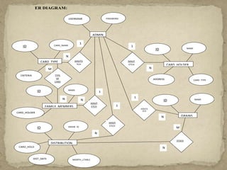 ER DIAGRAM:
ADMIN
USERNAME PASSWORD
CARD_TYPE
ID CARD_NAME
CARD_HOLDER
ID NAME
FAMILY_MEMBERS
ID NAME
GRAINS
ID NAME
DISTRIBUTION
ID GRAIN_ID
DIST_DATE MONTH_LTABLE
CRITERIA
ADDRESS CARD_TYPE
CARD_HOLDER
CARD_HOLD
ER
ADD/FE
TCH
ADD/F
ETCH
ADD/F
ETCH
ADD/FE
TCH
STOCK
TYPE
OF
CARD
HOLD
ER?
ADD/F
ETCH
1
N
1
N
1
N
1
N
1
N
M
N
M
N
 