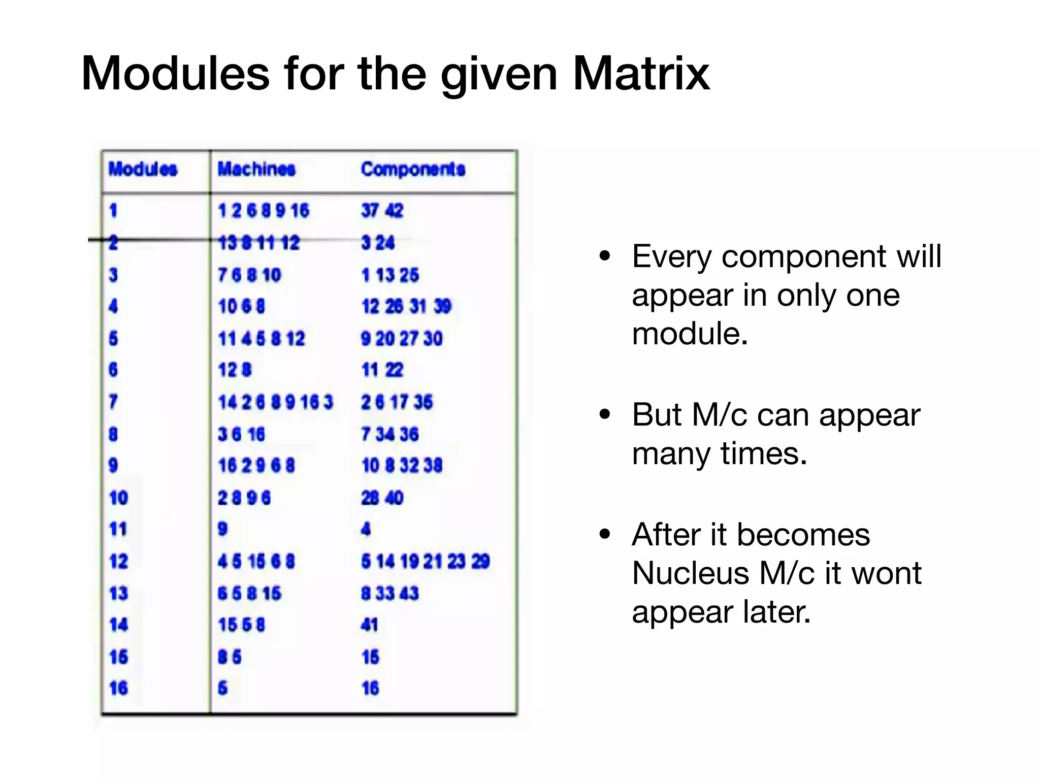 Modules for the given Matrix
• Every component will
appear in only one
module.

• But M/c can appear
many times.

• After it becomes
Nucleus M/c it wont
appear later.
 