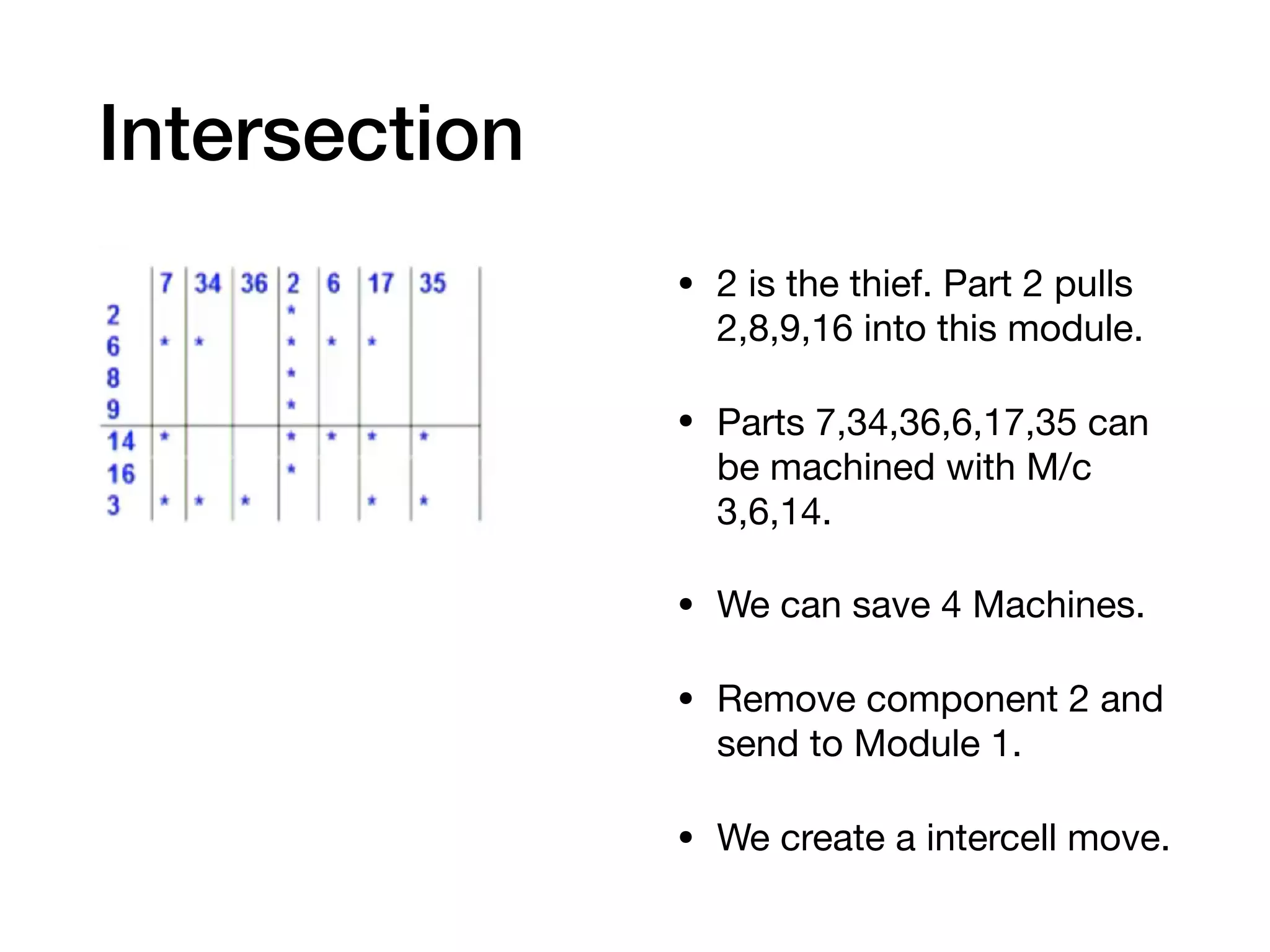 Intersection
• 2 is the thief. Part 2 pulls
2,8,9,16 into this module.

• Parts 7,34,36,6,17,35 can
be machined with M/c
3,6,14.

• We can save 4 Machines.

• Remove component 2 and
send to Module 1.

• We create a intercell move.
 