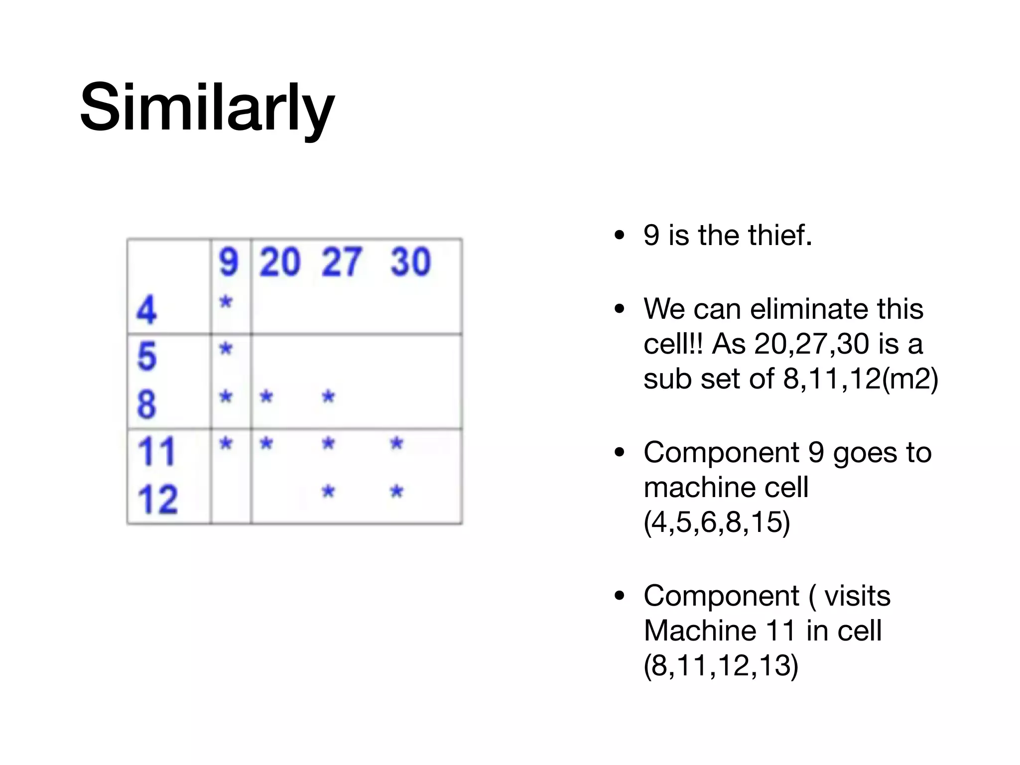 Similarly
• 9 is the thief.

• We can eliminate this
cell!! As 20,27,30 is a
sub set of 8,11,12(m2)

• Component 9 goes to
machine cell
(4,5,6,8,15)

• Component ( visits
Machine 11 in cell
(8,11,12,13)
 