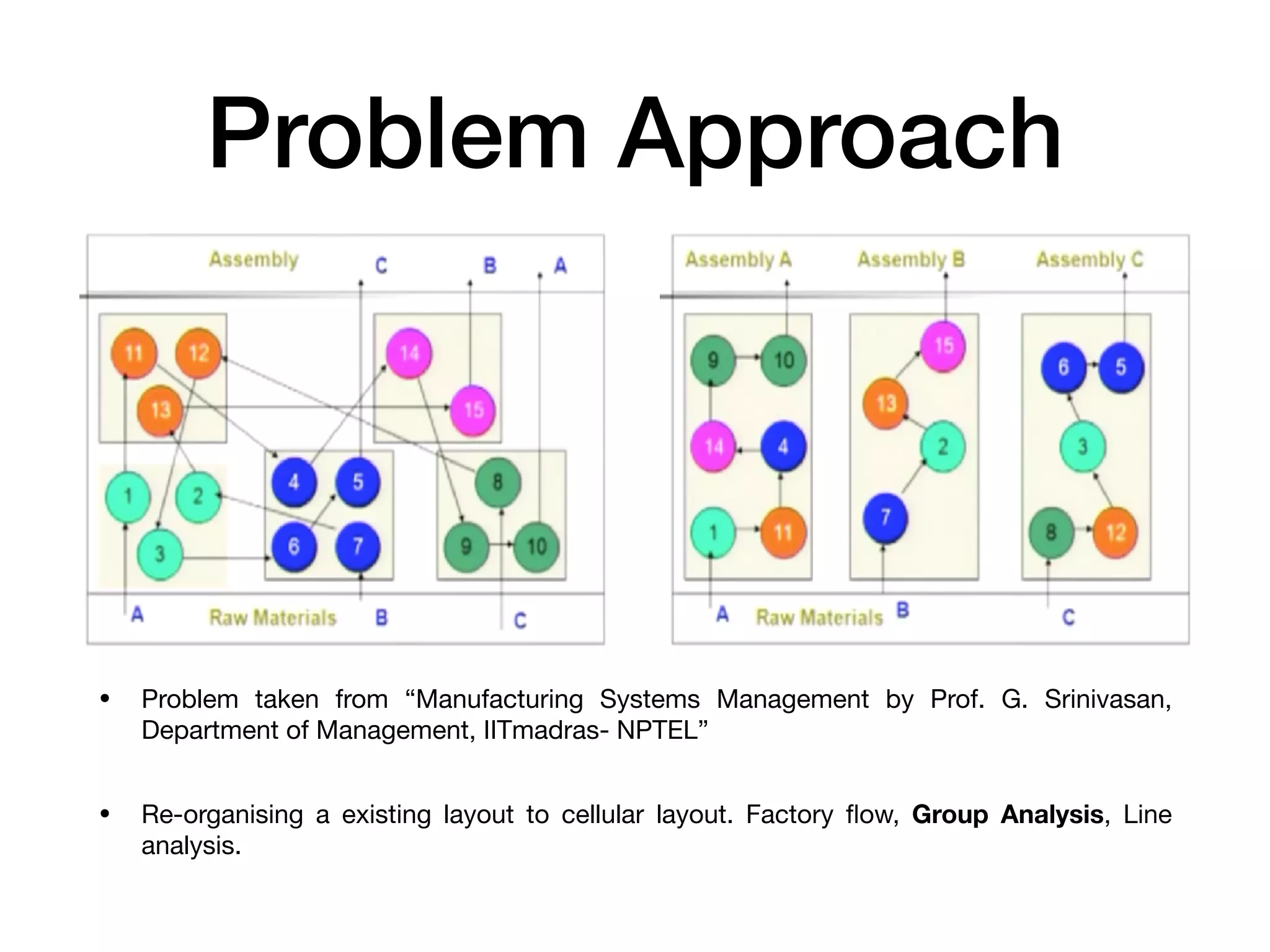 Problem Approach
• Problem taken from “Manufacturing Systems Management by Prof. G. Srinivasan,
Department of Management, IITmadras- NPTEL”

• Re-organising a existing layout to cellular layout. Factory ﬂow, Group Analysis, Line
analysis.
 