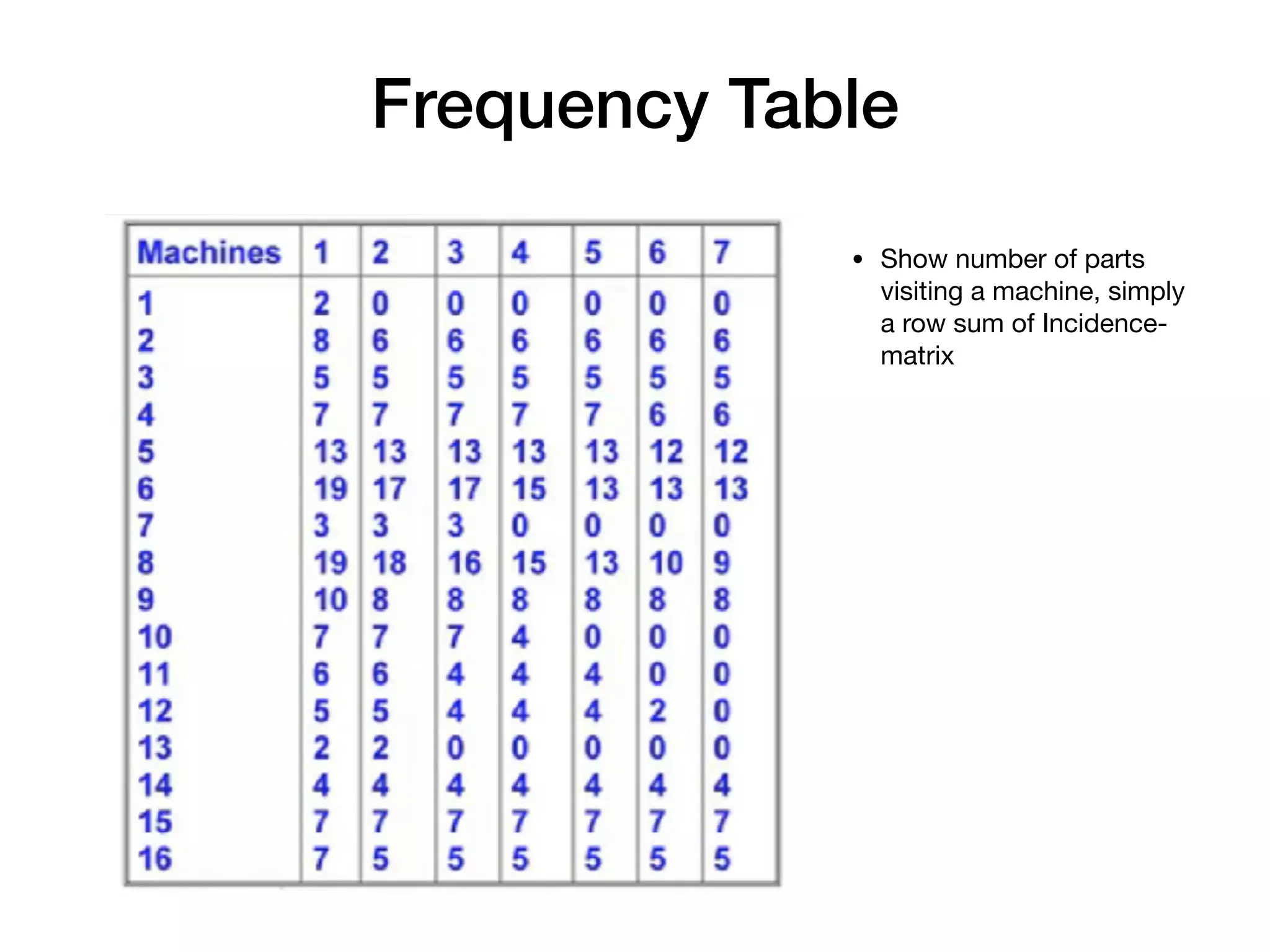 Frequency Table
• Show number of parts
visiting a machine, simply
a row sum of Incidence-
matrix
 
