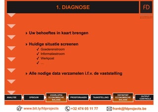 www.bit.ly/fdprojects +32 474 05 11 77 frank@fdprojects.be
1. DIAGNOSE
‣ Uw behoeftes in kaart brengen
‣ Huidige situatie screenen
✓ Goederenstroom
✓ Informatiestroom
✓ Werkpost
✓ …
‣ Alle nodige data verzamelen i.f.v. de vaststelling
OUTPUT
CONTROLE
TAAKSTELLINGANALYSE
VOORLOPIG
ECONOMISCHE
BALANS
PROEFDRAAIENOPBOUW
DEFINITIEF
ECONOMISCHE
BALANS
 