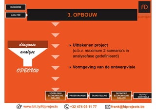 www.bit.ly/fdprojects +32 474 05 11 77 frank@fdprojects.be
3. OPBOUW
OUTPUT
CONTROLE
TAAKSTELLING
VOORLOPIG
ECONOMISCHE
BALANS
PROEFDRAAIEN
DEFINITIEF
ECONOMISCHE
BALANS
DIAGNOSE
ANALYSE
‣ Uittekenen project  
(o.b.v. maximum 2 scenario’s in
analysefase gedefinieerd)
‣ Vormgeving van de ontwerpvisie
diagnose
analyse
OPBOUW
 