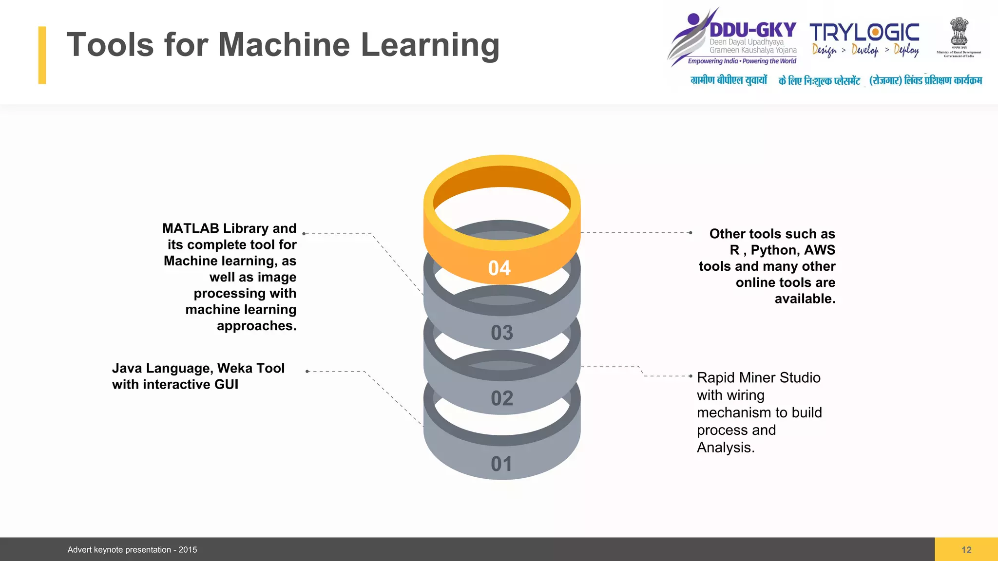 Advert keynote presentation - 2015
Tools for Machine Learning
12
Rapid Miner Studio
with wiring
mechanism to build
process and
Analysis.
Java Language, Weka Tool
with interactive GUI
MATLAB Library and
its complete tool for
Machine learning, as
well as image
processing with
machine learning
approaches.
Other tools such as
R , Python, AWS
tools and many other
online tools are
available.
03
02
01
04
 