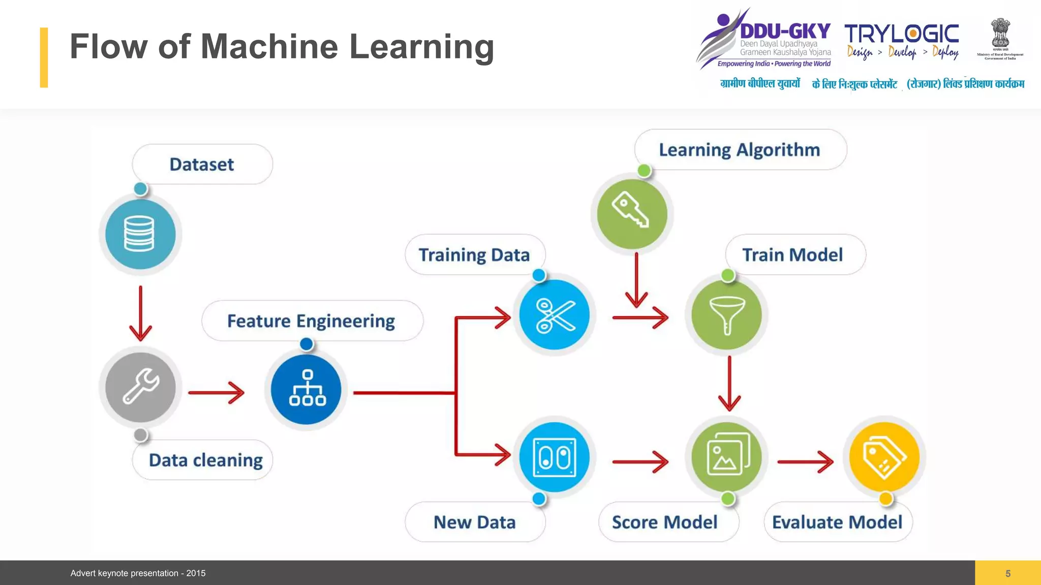 Advert keynote presentation - 2015
Flow of Machine Learning
5
04
 