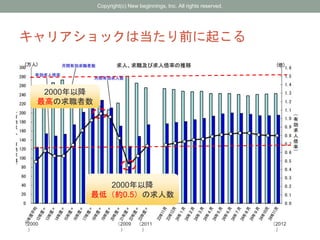 キャリアショックは当たり前に起こる
（2011
）
（2009
）
（2012
）
（2000
）
2000年以降
最高の求職者数
2000年以降
最低（約0.5）の求人数
Copyright(c) New beginnings, Inc. All rights reserved.
 
