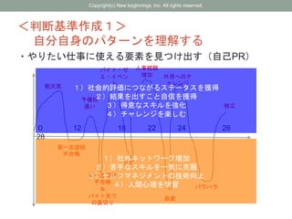 ＜判断基準作成１＞
自分自身のパターンを理解する
・やりたい仕事に使える要素を見つけ出す（自己PR）
０ 12 18 22 24 26
28
第一志望校
不合格
予備校
通い
第一志望校
不合格
＆
バイト先で
の裏切り
バイト・ゼ
ミ・イベン
ト
クビ
人事経験
増加
政変
外資へのチ
ャレンジ
パワハラ
独立
能天気
１）社外ネットワーク増加
２）苦手なスキルを一気に克服
３）セルフマネジメントの技術向上
４）人間心理を学習
１）社会的評価につながるステータスを獲得
２）結果を出すこと自信を獲得
３）得意なスキルを強化
４）チャレンジを楽しむ
Copyright(c) New beginnings, Inc. All rights reserved.
 