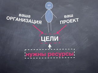 вашаОРГАНИЗАЦИЯ
ваш
ПРОЕКТ
ЦЕЛИ
нужны ресурсы
 