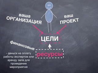 вашаОРГАНИЗАЦИЯ
ваш
ПРОЕКТ
ЦЕЛИ
ресурсы
финансовые
- деньги на оплату
работы экспертов или
аренду зала для
проведения
мероприятия
 