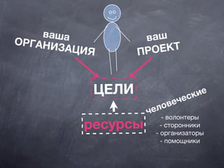 вашаОРГАНИЗАЦИЯ
ваш
ПРОЕКТ
ЦЕЛИ
ресурсы
человеческие
- волонтеры
- сторонники
- организаторы
- помощники
 