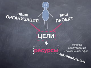 вашаОРГАНИЗАЦИЯ
ваш
ПРОЕКТ
ЦЕЛИ
ресурсы
материальные
- техника
- оборудование
- помещение/ офис
 