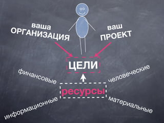 вашаОРГАНИЗАЦИЯ
ваш
ПРОЕКТ
ЦЕЛИ
ресурсы
финансовые
материальные
информационные
человеческие
 
