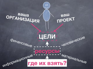 вашаОРГАНИЗАЦИЯ
ваш
ПРОЕКТ
ЦЕЛИ
ресурсы
финансовые
материальные
информационные
человеческие
где их взять?
 