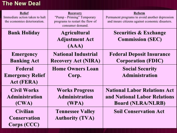 New Deal Legislation Chart