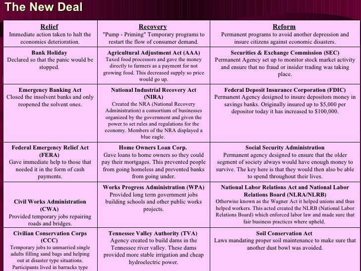 New Deal Programs Chart