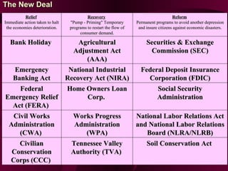 The New Deal Relief   Immediate action taken to halt the economies deterioration. Recovery   "Pump - Priming" Temporary programs to restart the flow of consumer demand. Reform   Permanent programs to avoid another depression and insure citizens against economic disasters. Bank Holiday  Agricultural Adjustment Act (AAA) Securities & Exchange Commission (SEC) Emergency Banking Act National Industrial Recovery Act (NIRA) Federal Deposit Insurance Corporation (FDIC) Federal Emergency Relief Act (FERA)  Home Owners Loan Corp.   Social Security Administration Civil Works Administration (CWA)  Works Progress Administration (WPA) National Labor Relations Act and National Labor Relations Board (NLRA/NLRB) Civilian Conservation Corps (CCC)  Tennessee Valley Authority (TVA)   Soil Conservation Act   