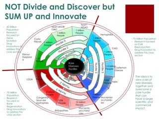 NOT Divide and Discover but
SUM UP and Innovate
1.2 Million
People
Rare
Diseases
Hurdles
1 Million
People
1.5 Million
Peop...