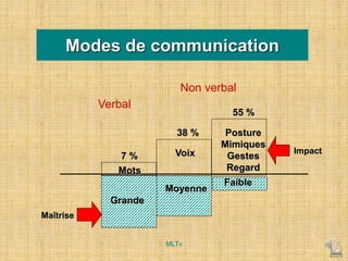 Modes de communication
55 %
Faible
Posture
Mimiques
Gestes
Regard
Moyenne
Voix
38 %
Maîtrise
Impact
Grande
7 %
Mots
Verbal
Non verbal
MLTv
 