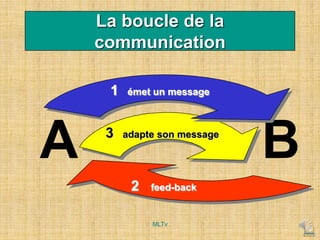 La boucle de la
communication
2 feed-back
3 adapte son message
A B
1 émet un message
MLTv
 