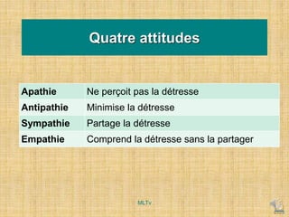 Quatre attitudes
Apathie Ne perçoit pas la détresse
Antipathie Minimise la détresse
Sympathie Partage la détresse
Empathie Comprend la détresse sans la partager
MLTv
 