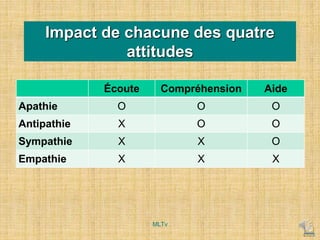 Impact de chacune des quatre
attitudes
Écoute Compréhension Aide
Apathie O O O
Antipathie X O O
Sympathie X X O
Empathie X X X
MLTv
 