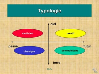 créatif
cartésien
classique communicant
ciel
terre
passé futur
Typologie
MLTv
 