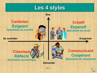 Les 4 styles
Dire
Demander
Se contrôler S’exprimer
Cartésien
Exigeant
Spécialiste du contrôle
Créatif
Expansif
Spécialiste du social
Classique
Réfléchi
Spécialiste du technique
Communicant
Coopérant
Spécialiste de l’assistance
MLTv
 
