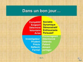 Dans un bon jour…
Compétitif
Exigeant
Déterminé
Volontaire
Avisé
Sociable
Dynamique
Démonstratif
Enthousiaste
Persuasif
Encourageant
Attentionné
Détendu
Patient
Aimant
partager
Investigateur
Prudent
Précis
Réfléchi
Formel
MLTv
 
