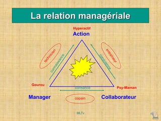 La relation managériale
Action
Collaborateur
Manager
Gourou
Psy-Maman
Hyperactif
confiance
copain
MLTv
 
