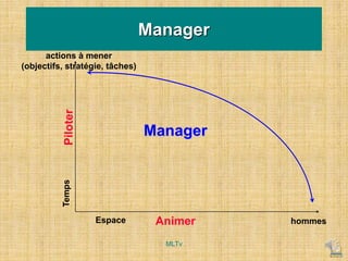 Manager
actions à mener
(objectifs, stratégie, tâches)
hommes
Piloter
Temps
Animer
Manager
Espace
MLTv
 
