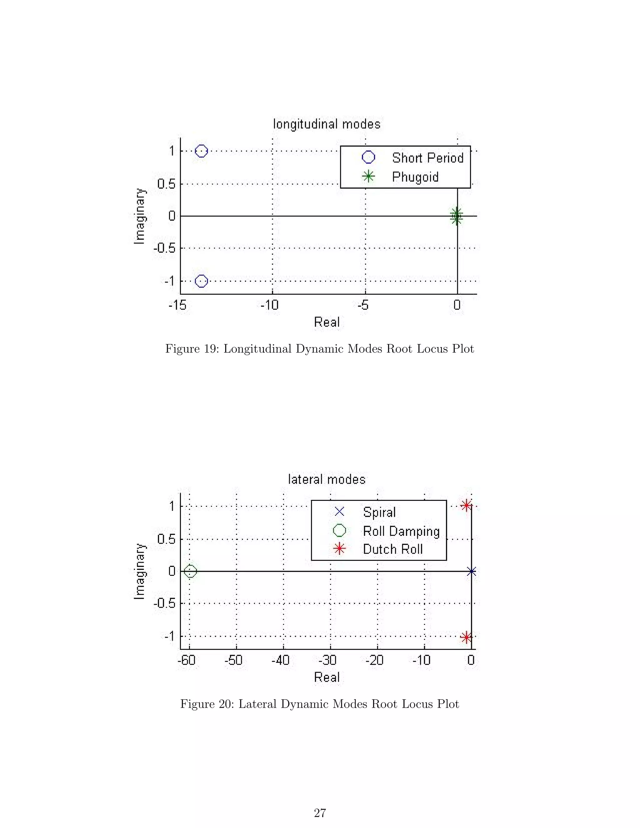 Figure 19: Longitudinal Dynamic Modes Root Locus Plot
Figure 20: Lateral Dynamic Modes Root Locus Plot
27
 