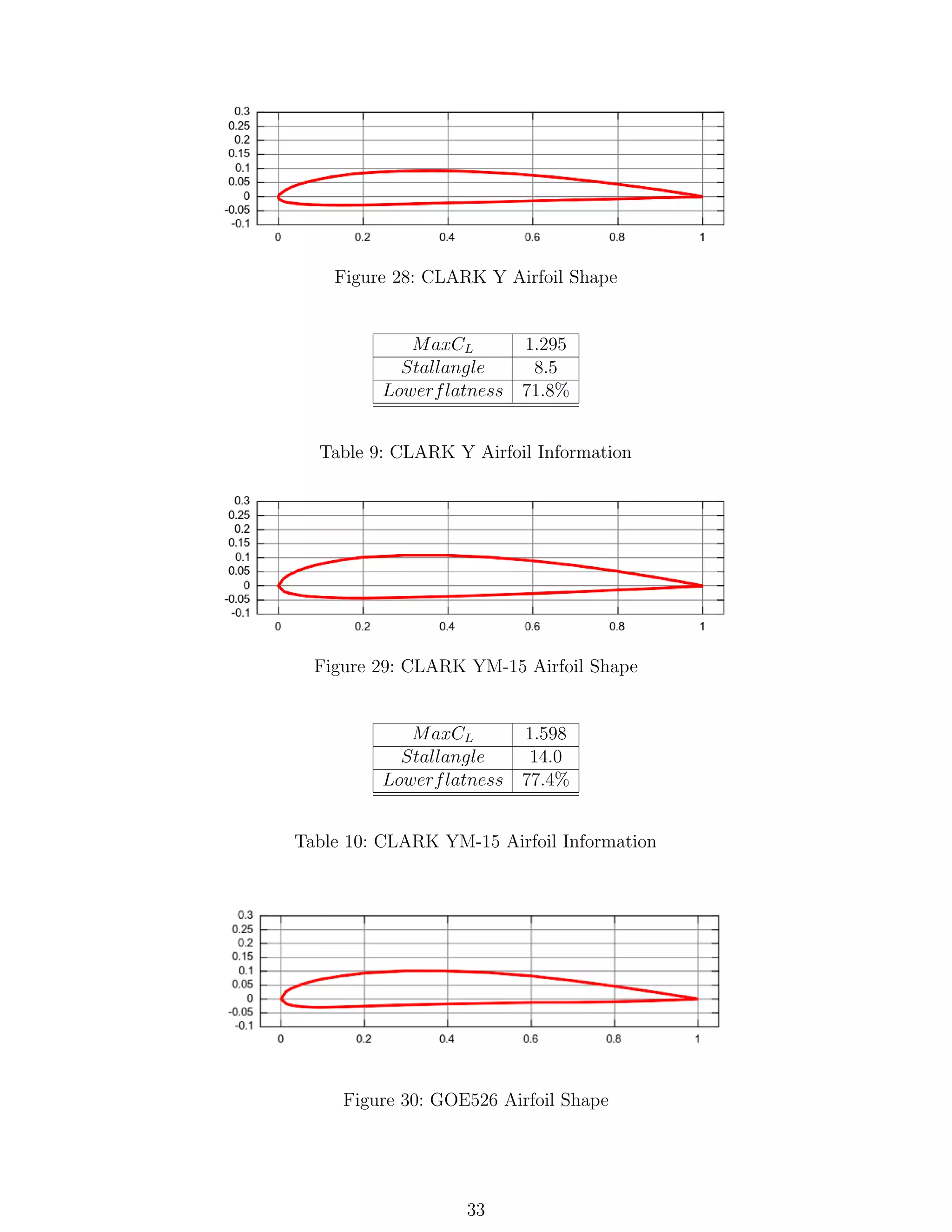 Figure 28: CLARK Y Airfoil Shape
MaxCL 1.295
Stallangle 8.5
Lowerflatness 71.8%
Table 9: CLARK Y Airfoil Information
Figure 29: CLARK YM-15 Airfoil Shape
MaxCL 1.598
Stallangle 14.0
Lowerflatness 77.4%
Table 10: CLARK YM-15 Airfoil Information
Figure 30: GOE526 Airfoil Shape
33
 